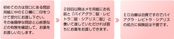 ＥＤ治療の流れ