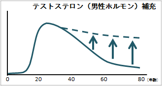 テストステロン補充