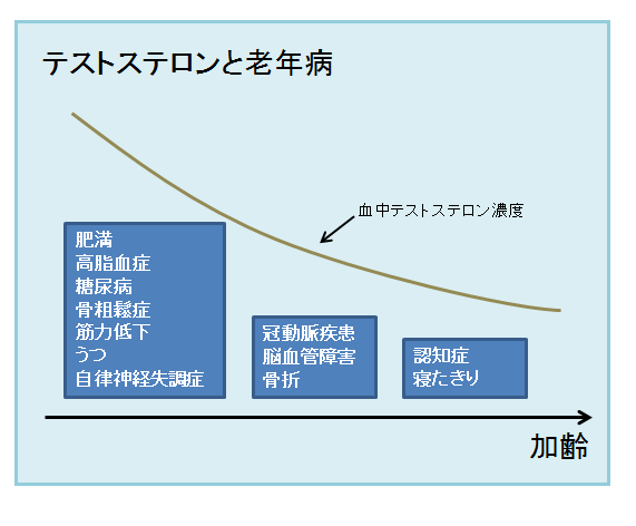 テストステロン減少による症状